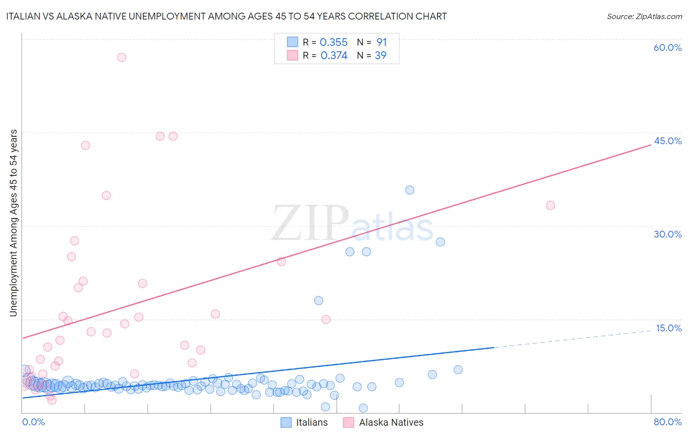 Italian vs Alaska Native Unemployment Among Ages 45 to 54 years