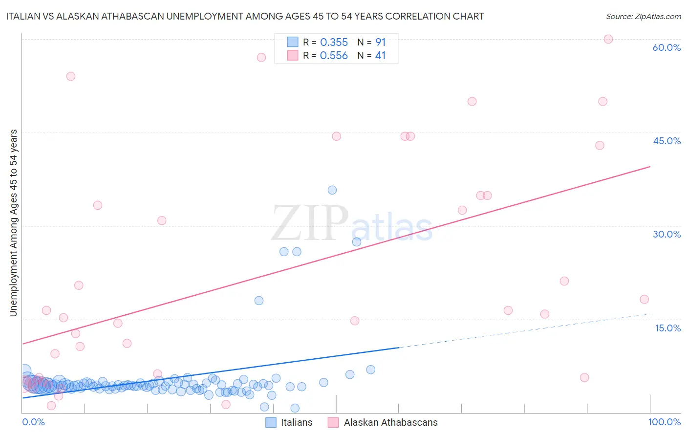 Italian vs Alaskan Athabascan Unemployment Among Ages 45 to 54 years