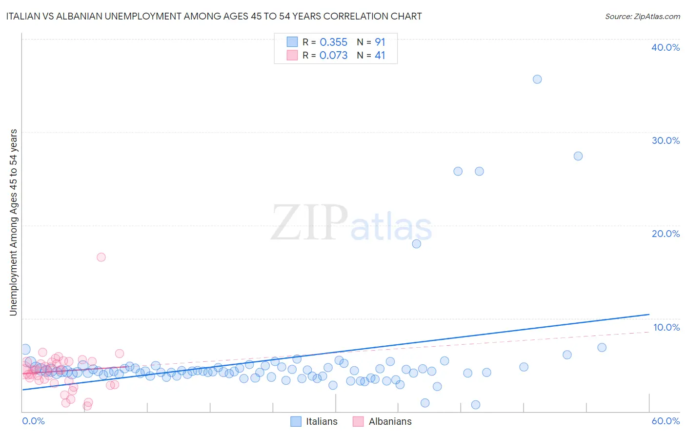 Italian vs Albanian Unemployment Among Ages 45 to 54 years