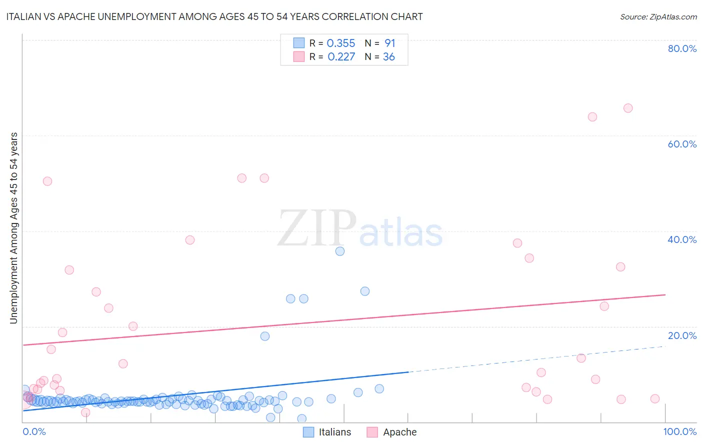 Italian vs Apache Unemployment Among Ages 45 to 54 years