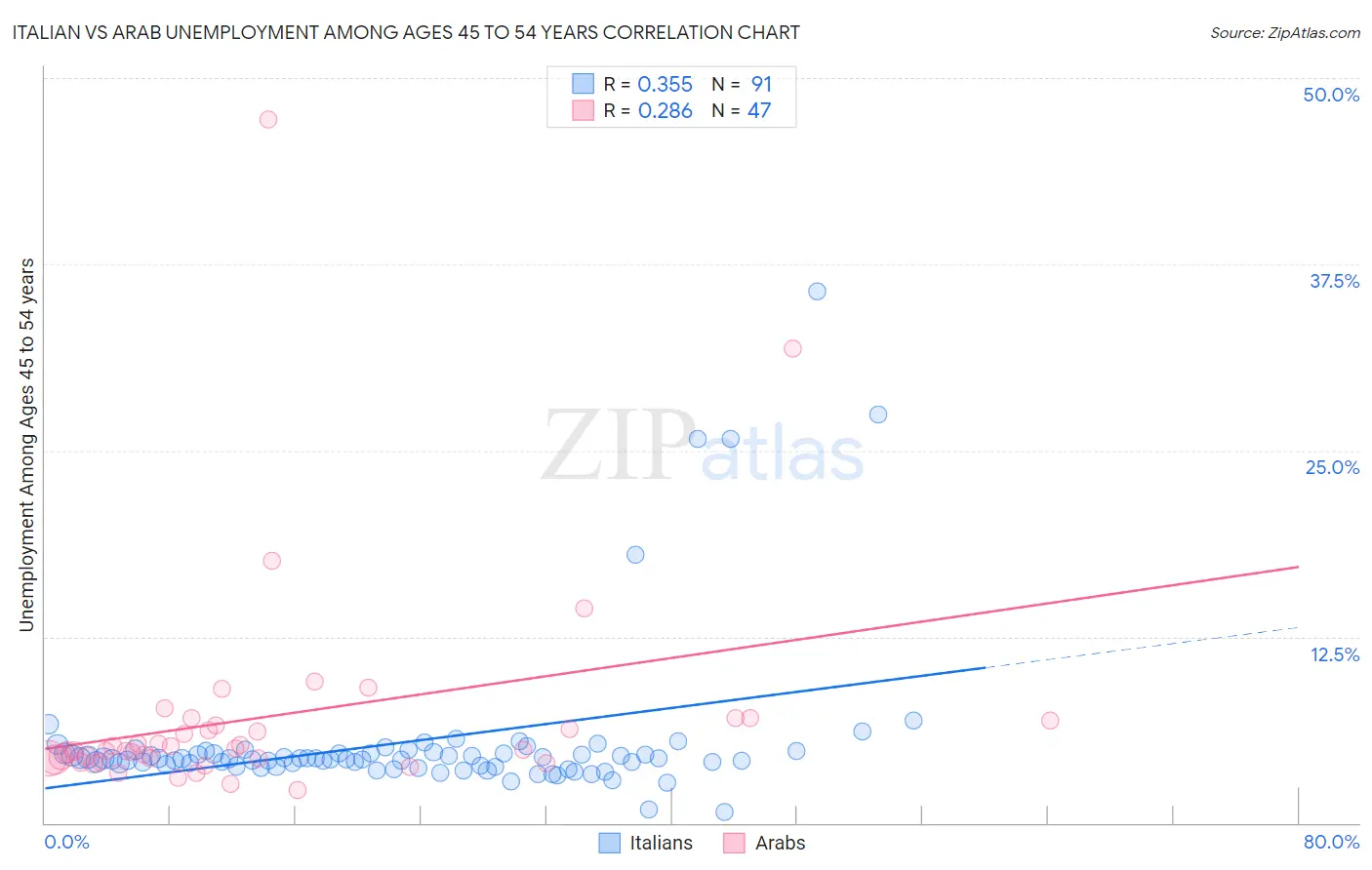 Italian vs Arab Unemployment Among Ages 45 to 54 years