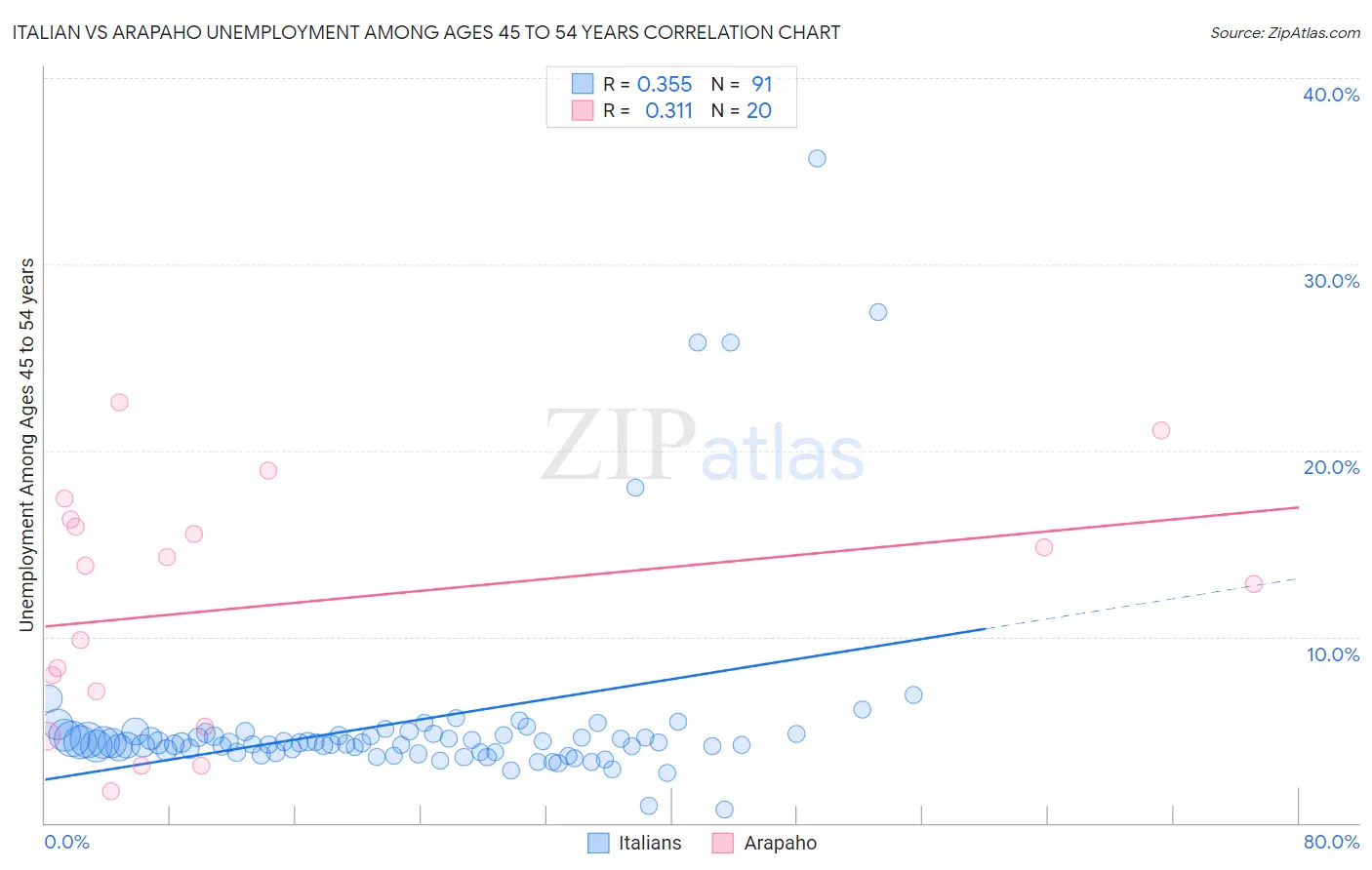 Italian vs Arapaho Unemployment Among Ages 45 to 54 years