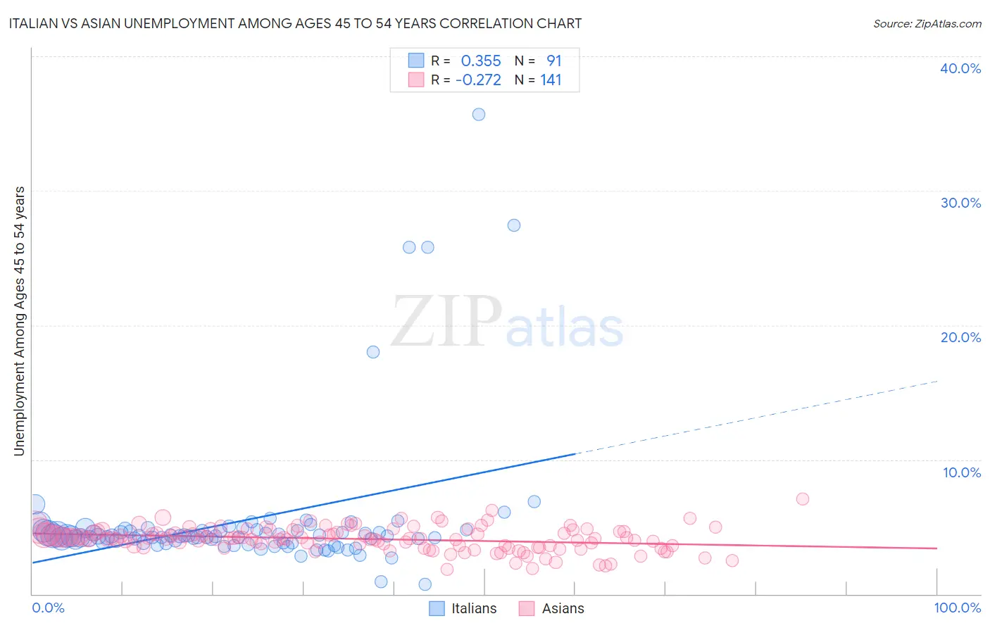 Italian vs Asian Unemployment Among Ages 45 to 54 years