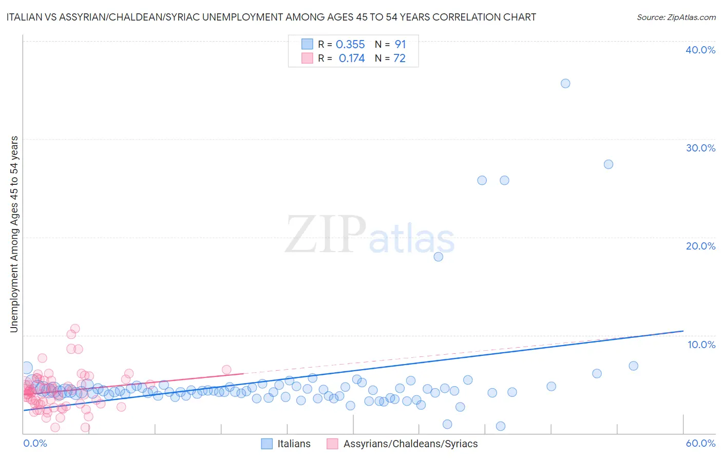 Italian vs Assyrian/Chaldean/Syriac Unemployment Among Ages 45 to 54 years
