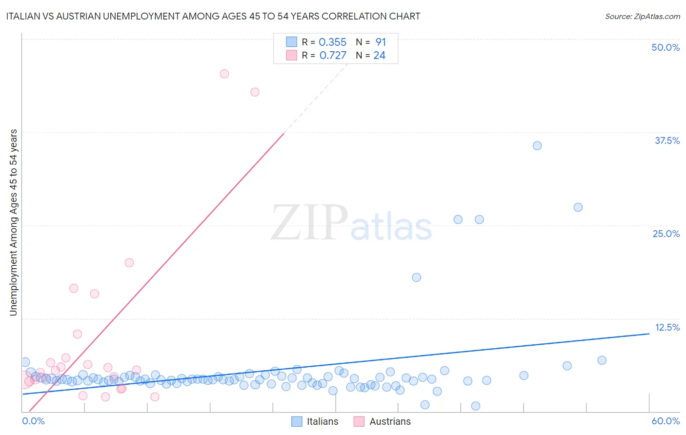 Italian vs Austrian Unemployment Among Ages 45 to 54 years