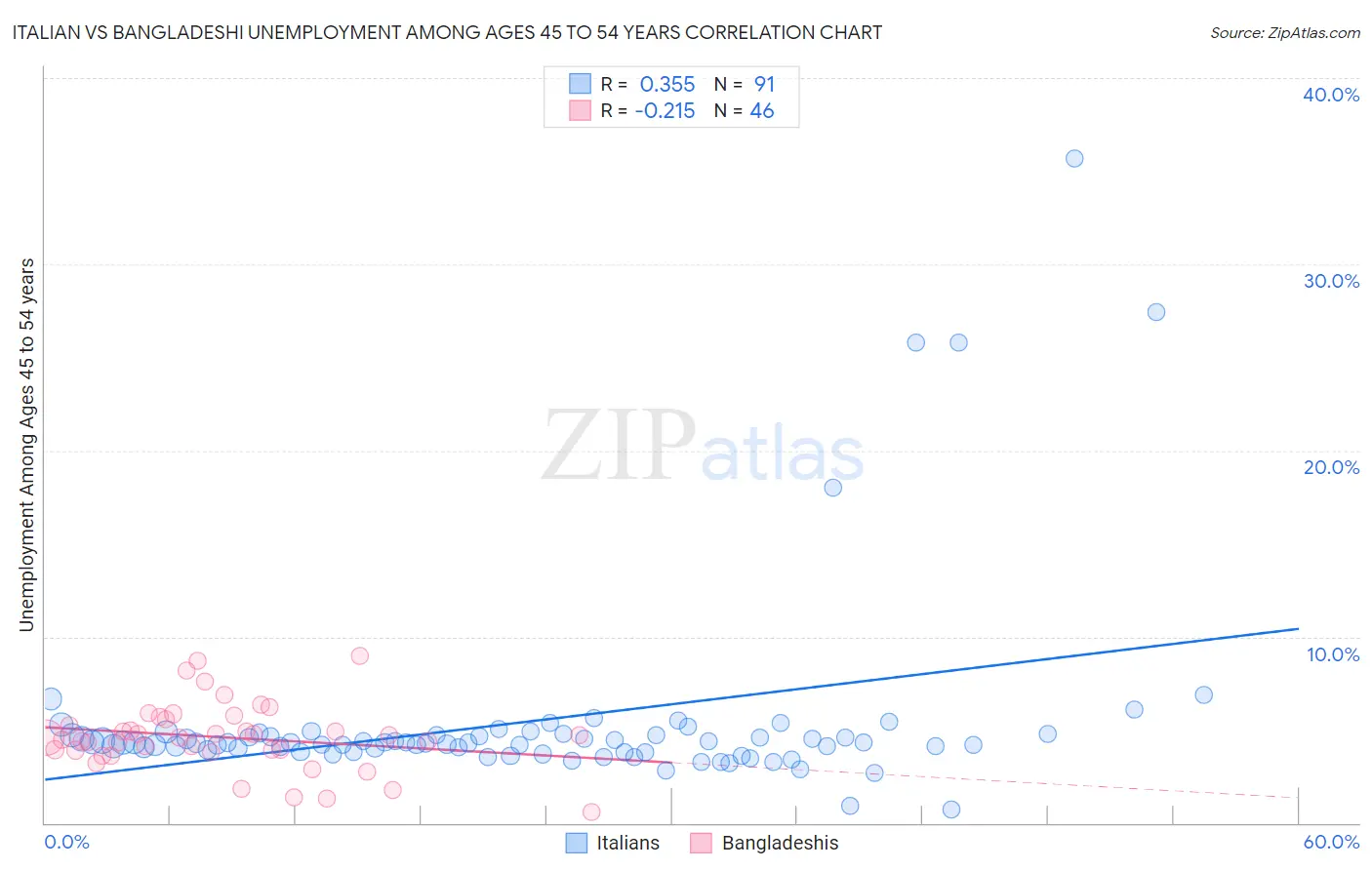 Italian vs Bangladeshi Unemployment Among Ages 45 to 54 years