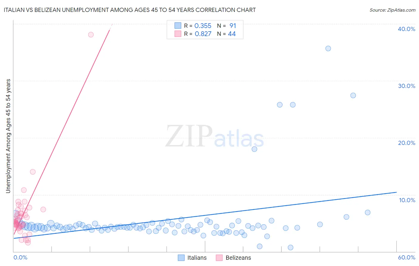 Italian vs Belizean Unemployment Among Ages 45 to 54 years
