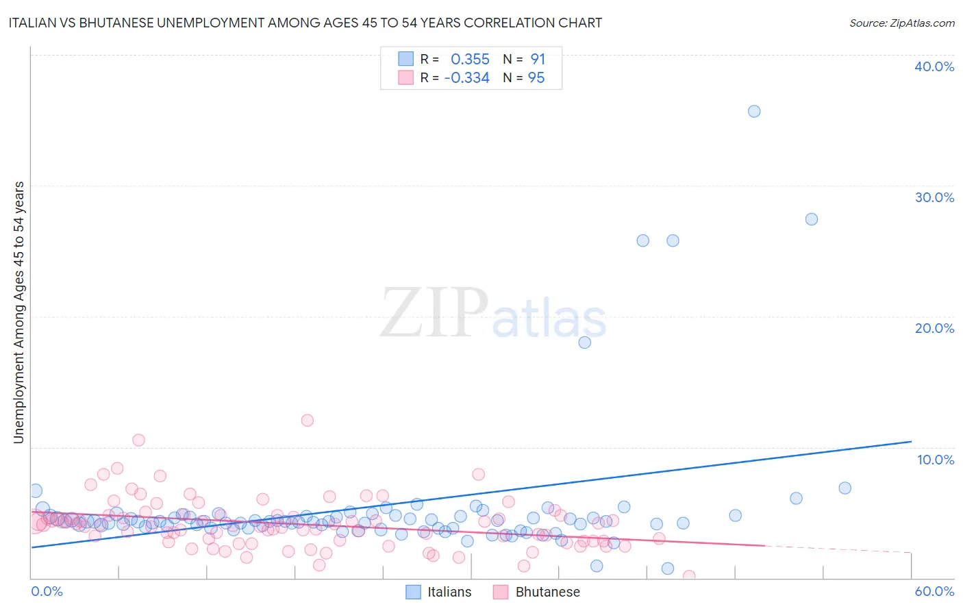 Italian vs Bhutanese Unemployment Among Ages 45 to 54 years