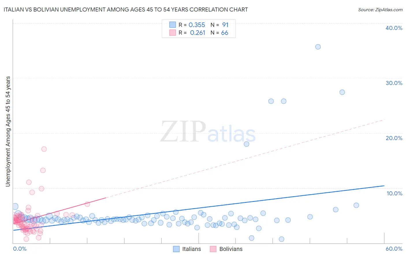 Italian vs Bolivian Unemployment Among Ages 45 to 54 years