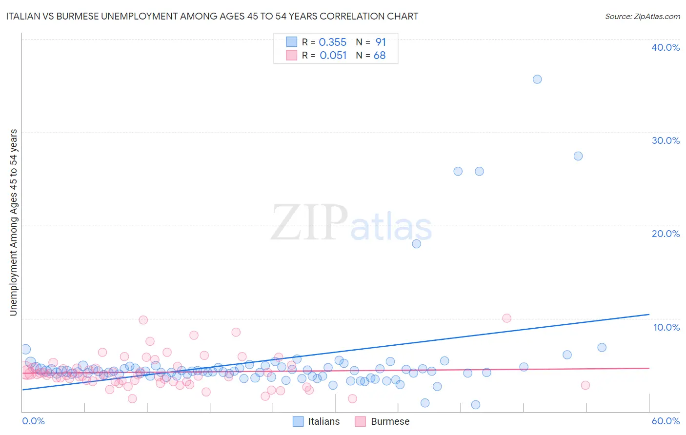 Italian vs Burmese Unemployment Among Ages 45 to 54 years