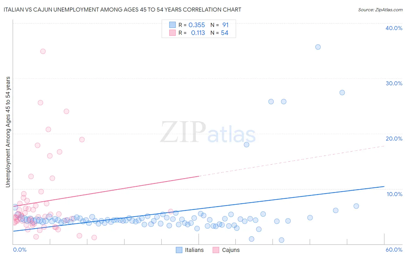 Italian vs Cajun Unemployment Among Ages 45 to 54 years