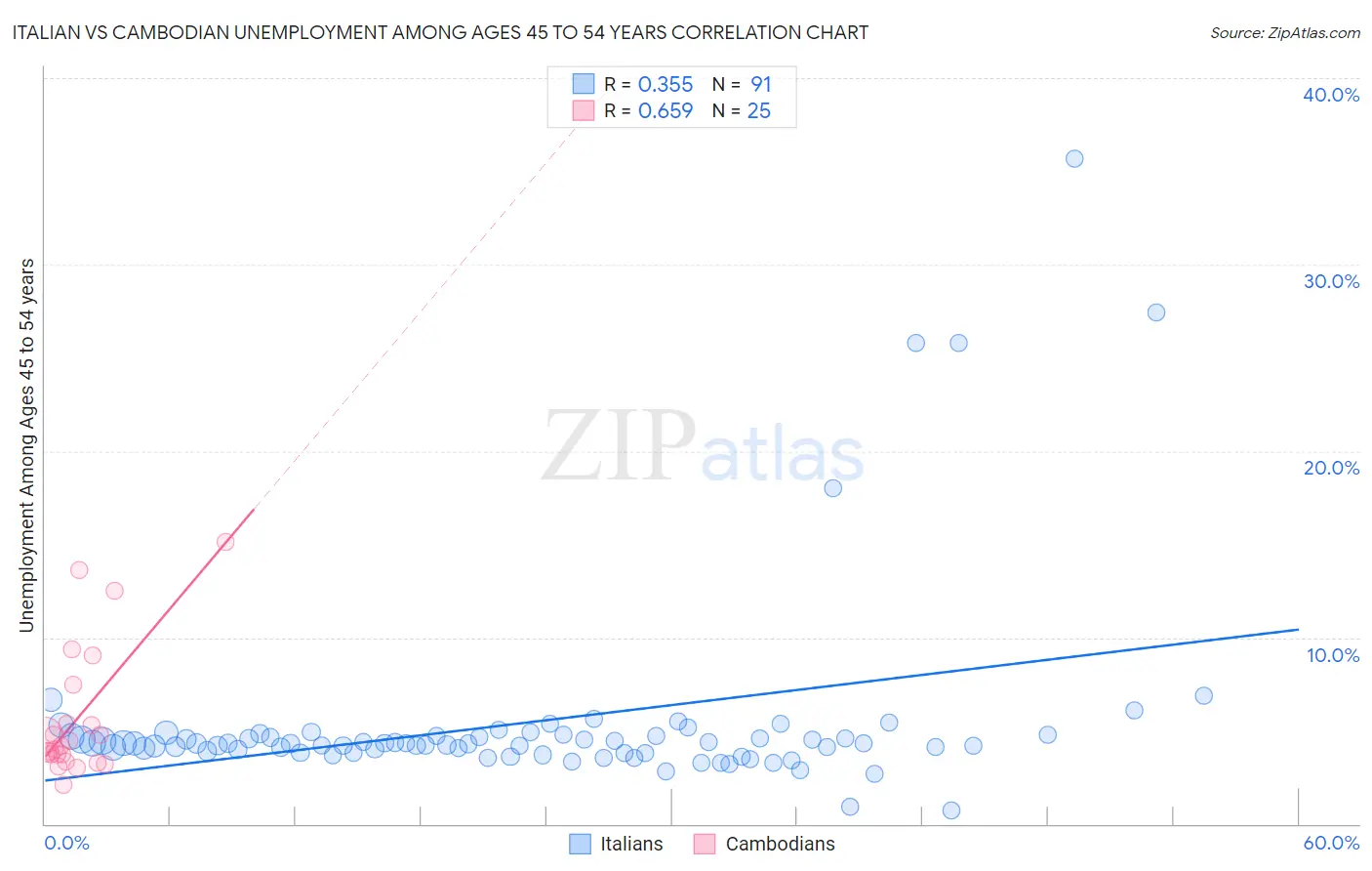 Italian vs Cambodian Unemployment Among Ages 45 to 54 years