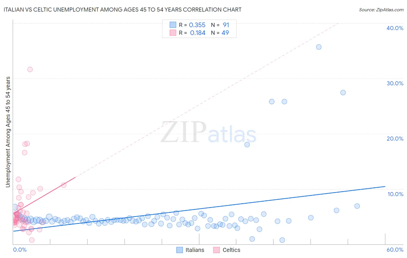 Italian vs Celtic Unemployment Among Ages 45 to 54 years