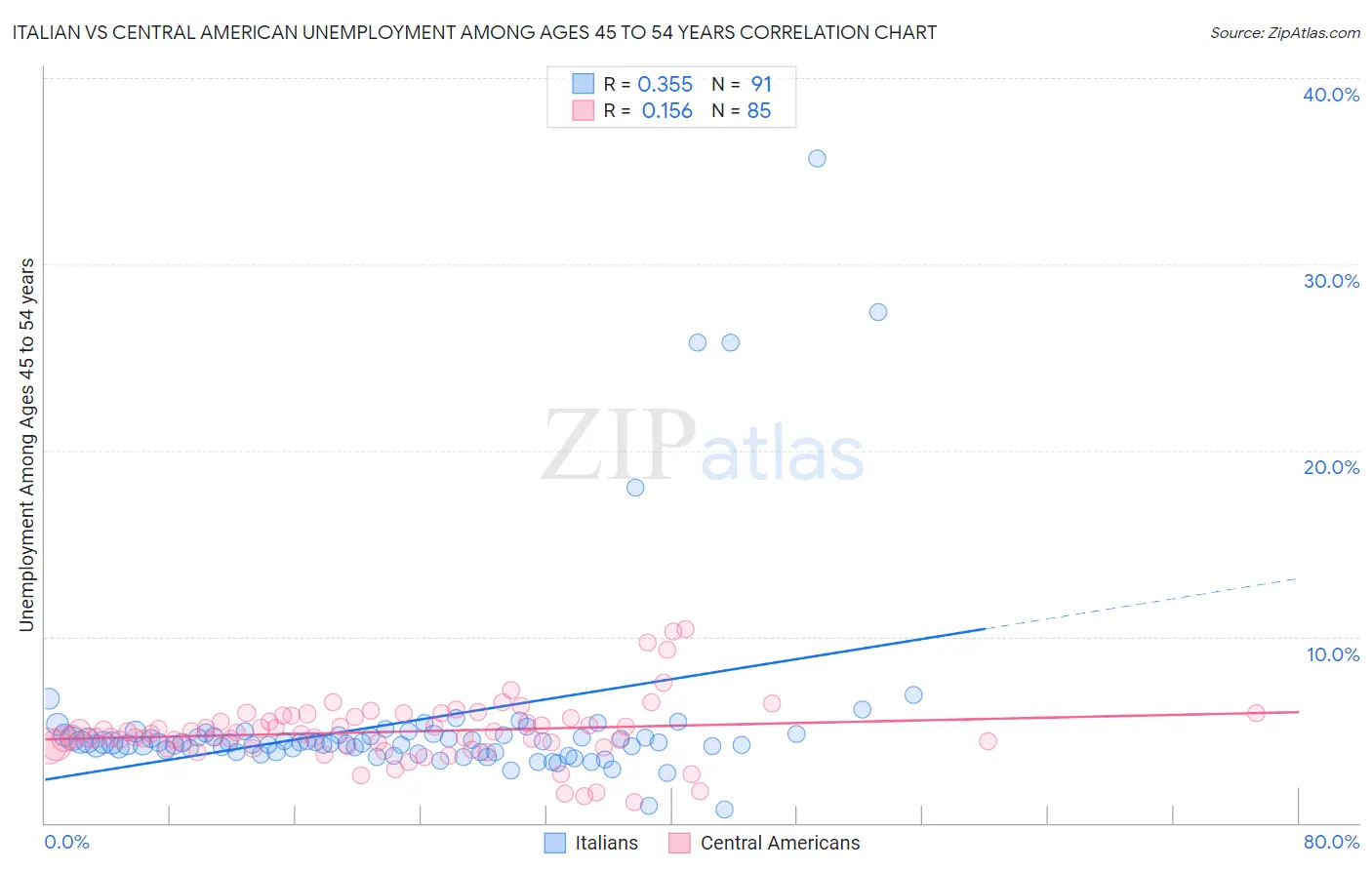 Italian vs Central American Unemployment Among Ages 45 to 54 years