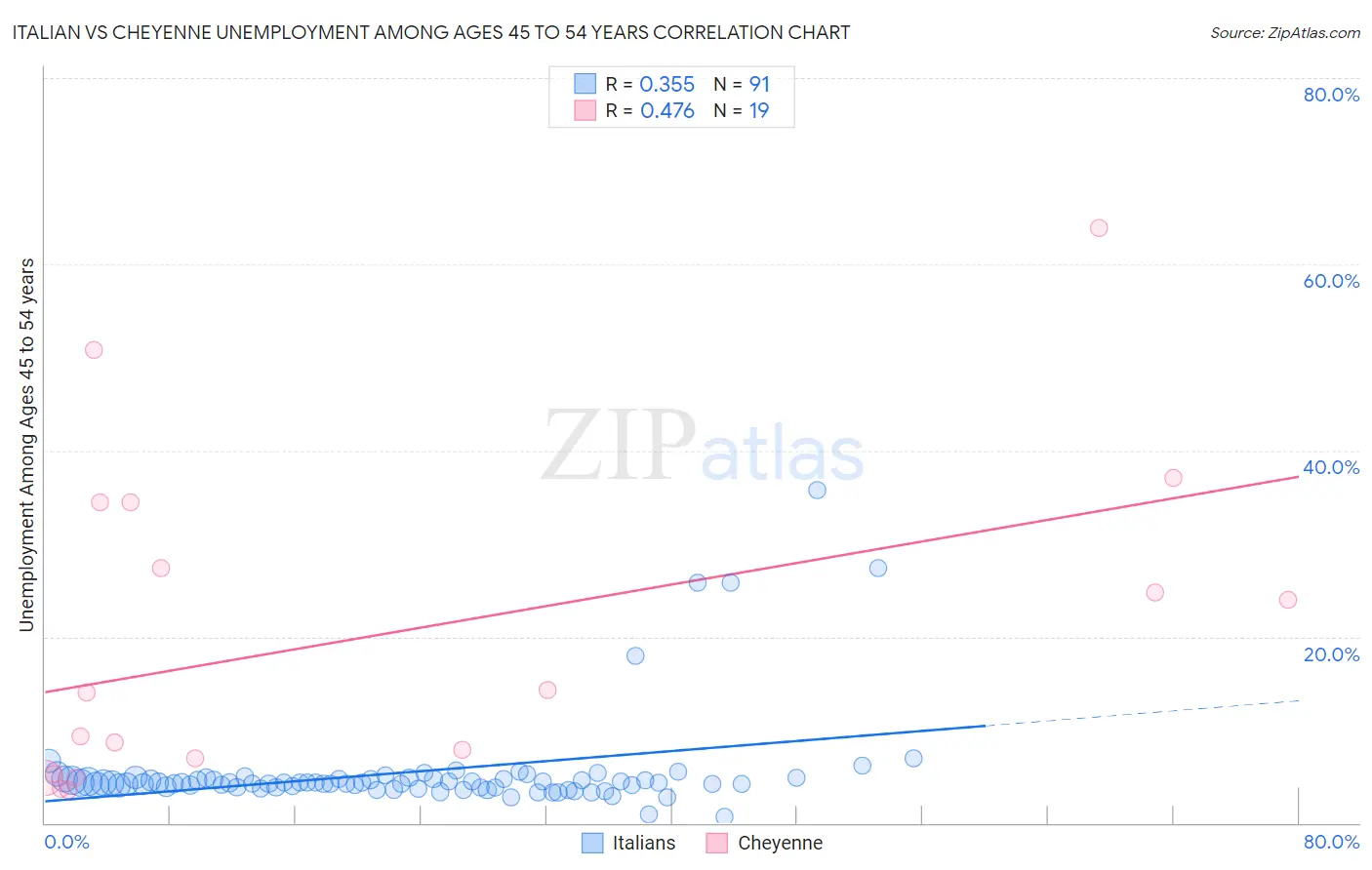 Italian vs Cheyenne Unemployment Among Ages 45 to 54 years