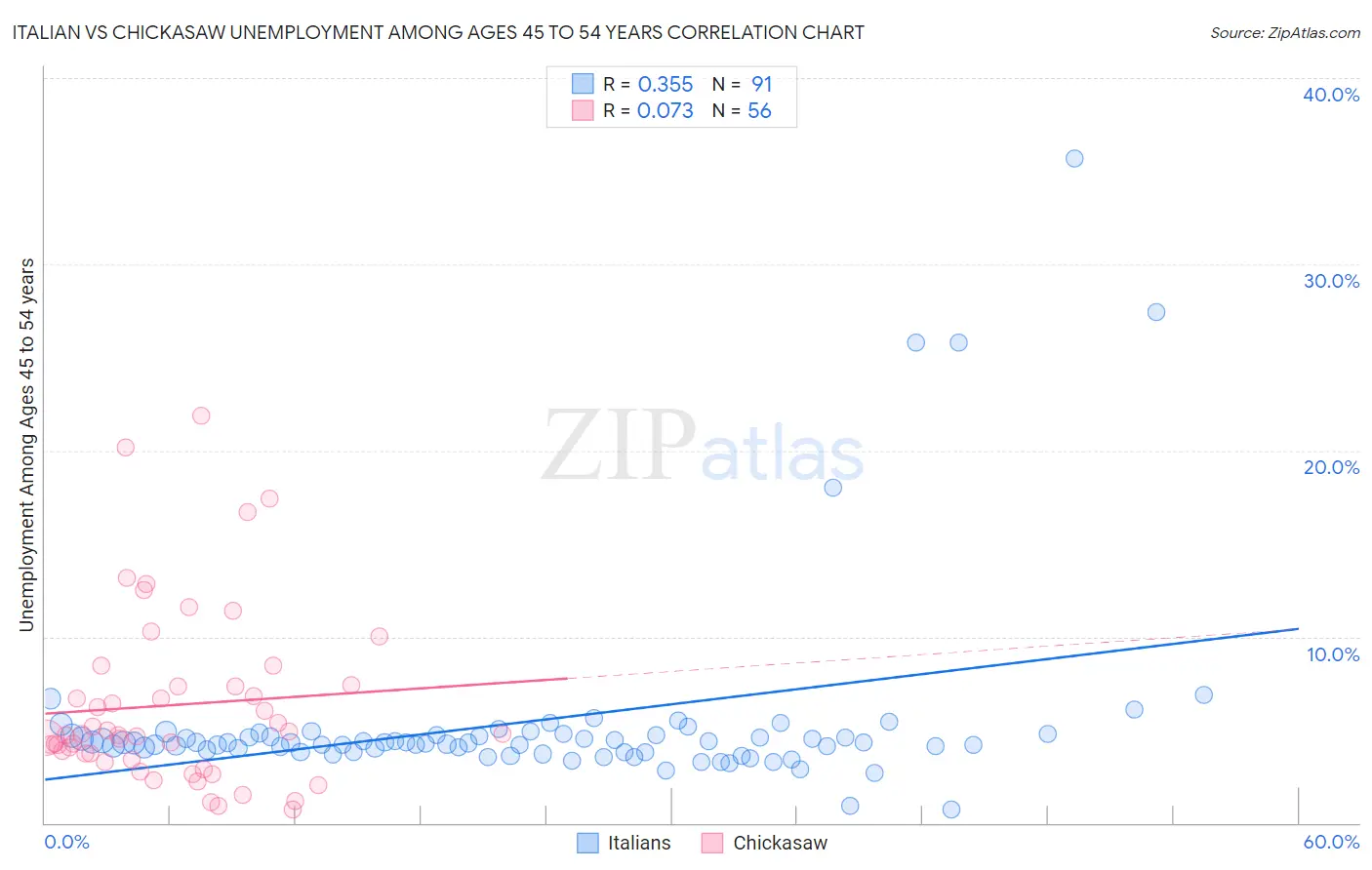 Italian vs Chickasaw Unemployment Among Ages 45 to 54 years