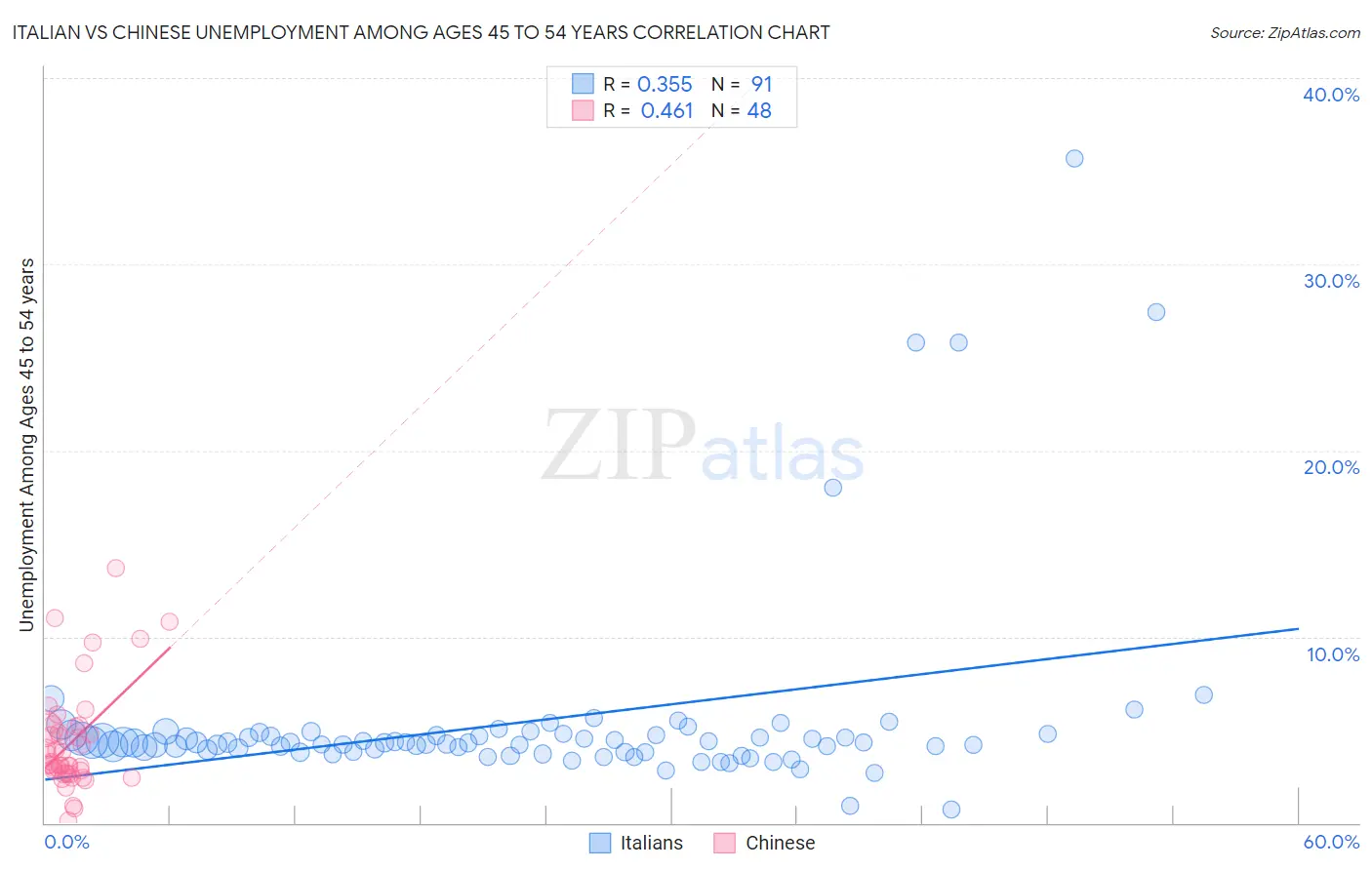 Italian vs Chinese Unemployment Among Ages 45 to 54 years