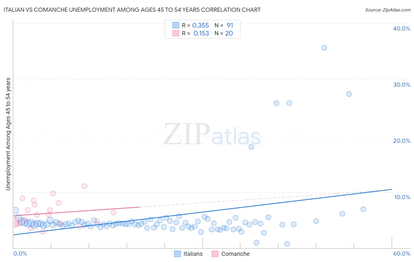 Italian vs Comanche Unemployment Among Ages 45 to 54 years