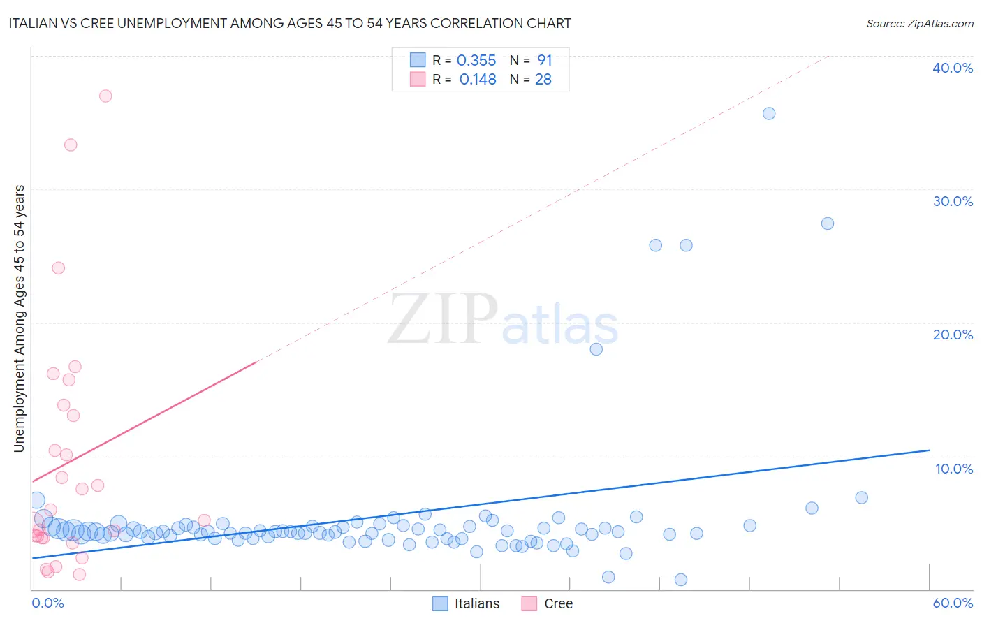 Italian vs Cree Unemployment Among Ages 45 to 54 years