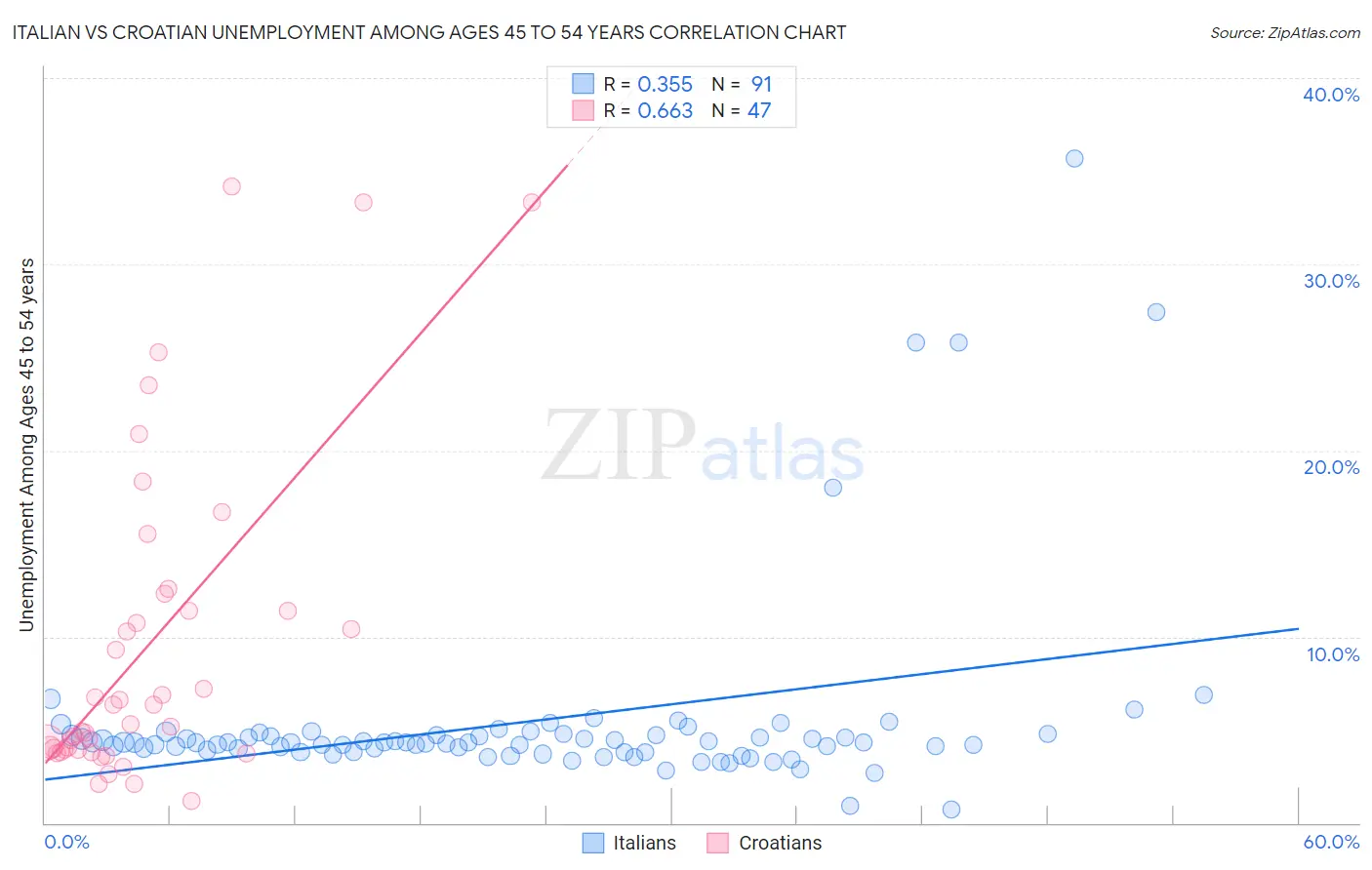 Italian vs Croatian Unemployment Among Ages 45 to 54 years