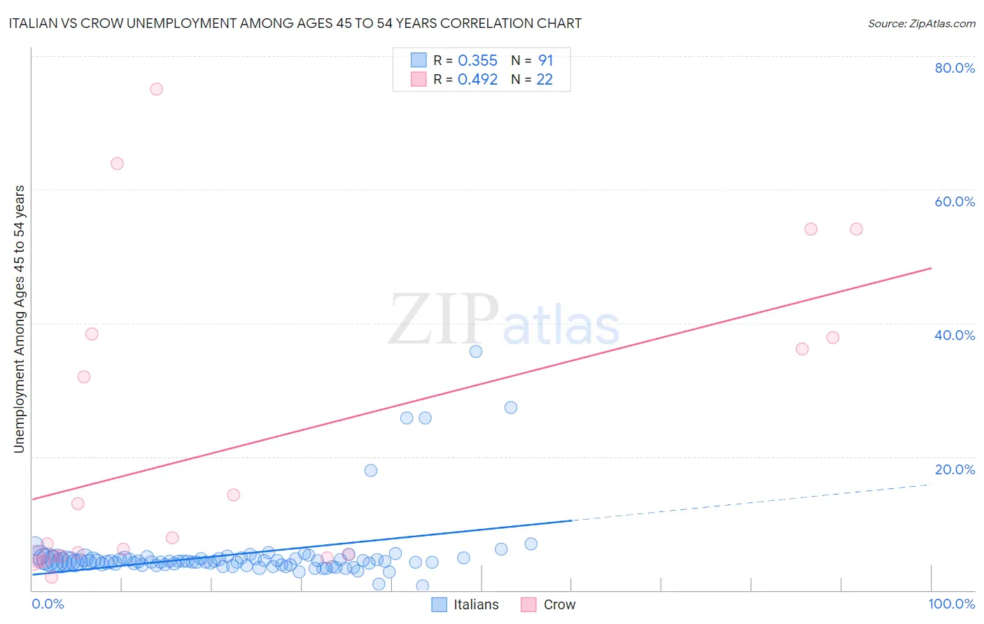 Italian vs Crow Unemployment Among Ages 45 to 54 years
