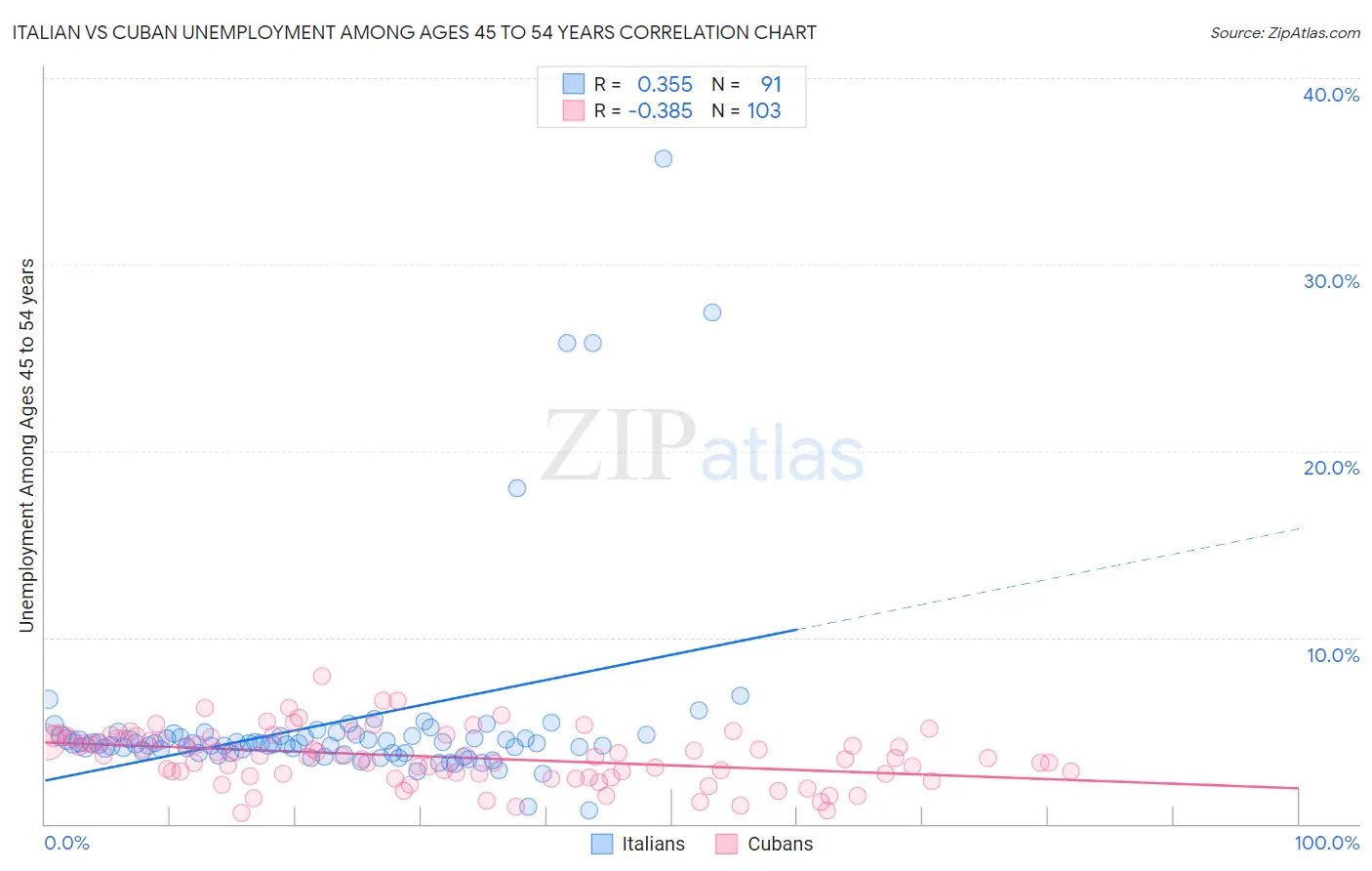 Italian vs Cuban Unemployment Among Ages 45 to 54 years