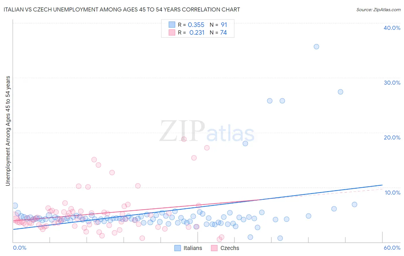 Italian vs Czech Unemployment Among Ages 45 to 54 years