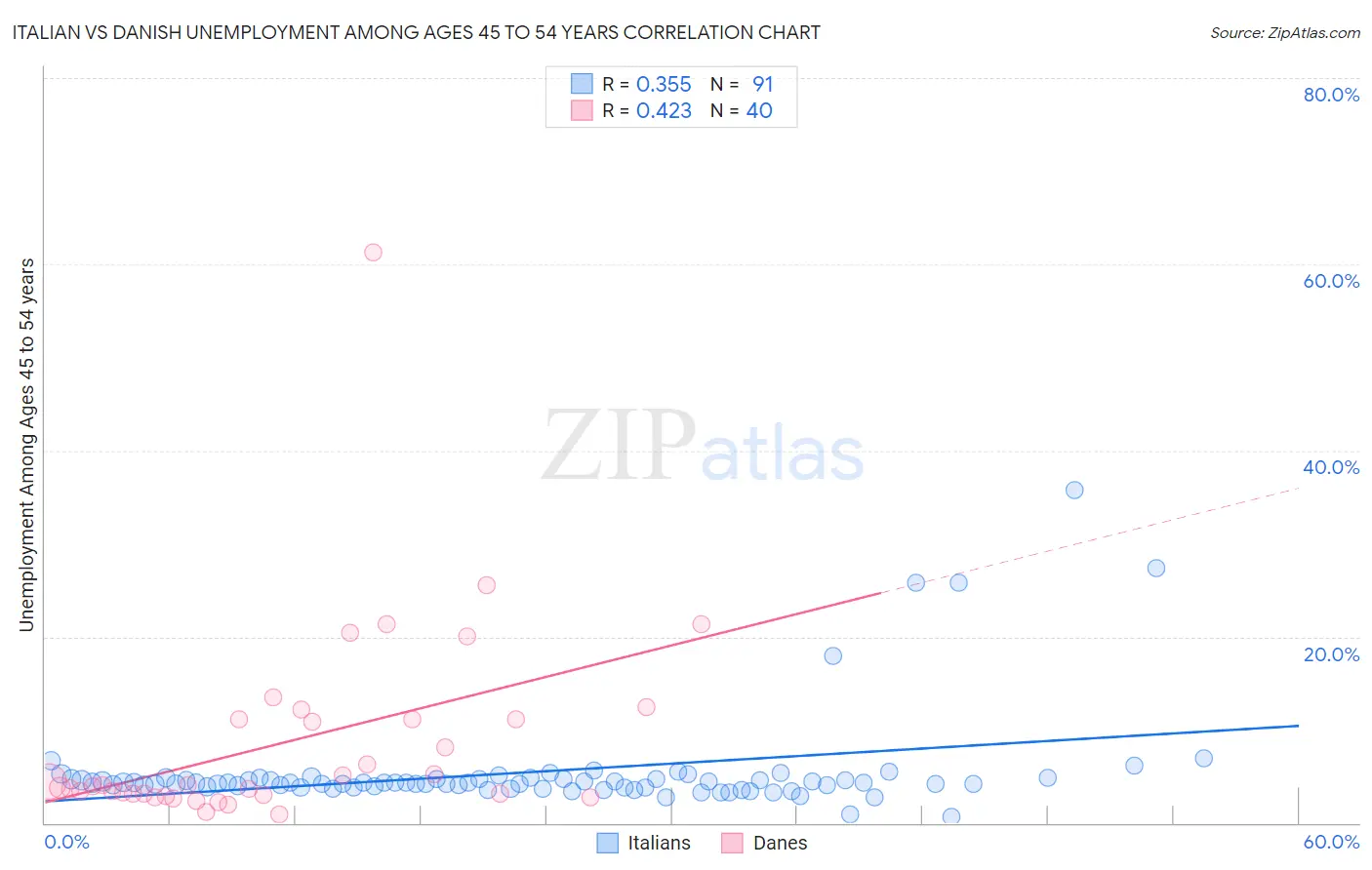 Italian vs Danish Unemployment Among Ages 45 to 54 years