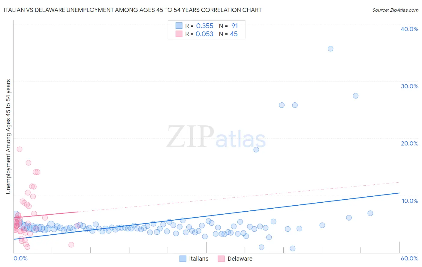 Italian vs Delaware Unemployment Among Ages 45 to 54 years