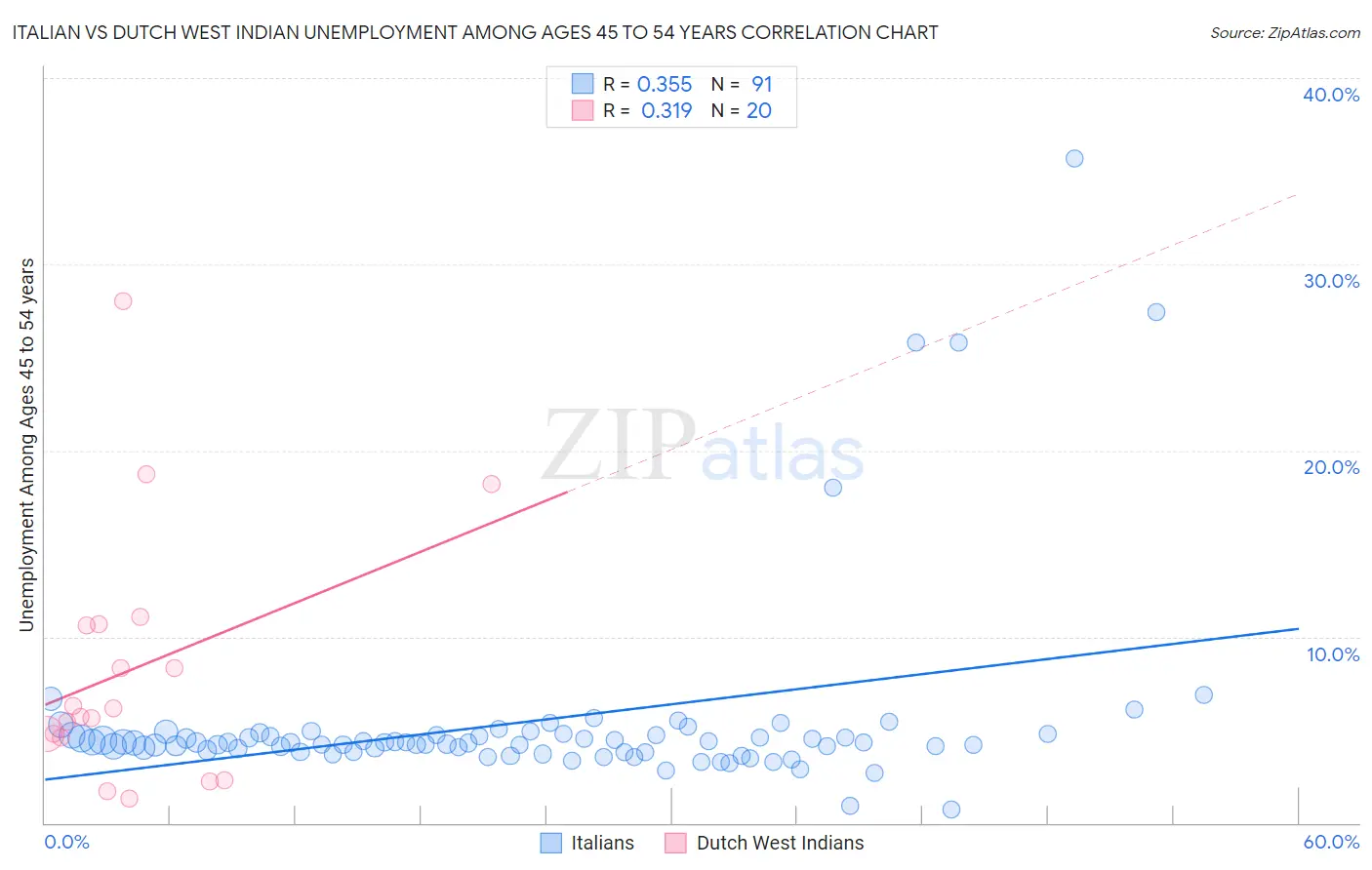 Italian vs Dutch West Indian Unemployment Among Ages 45 to 54 years