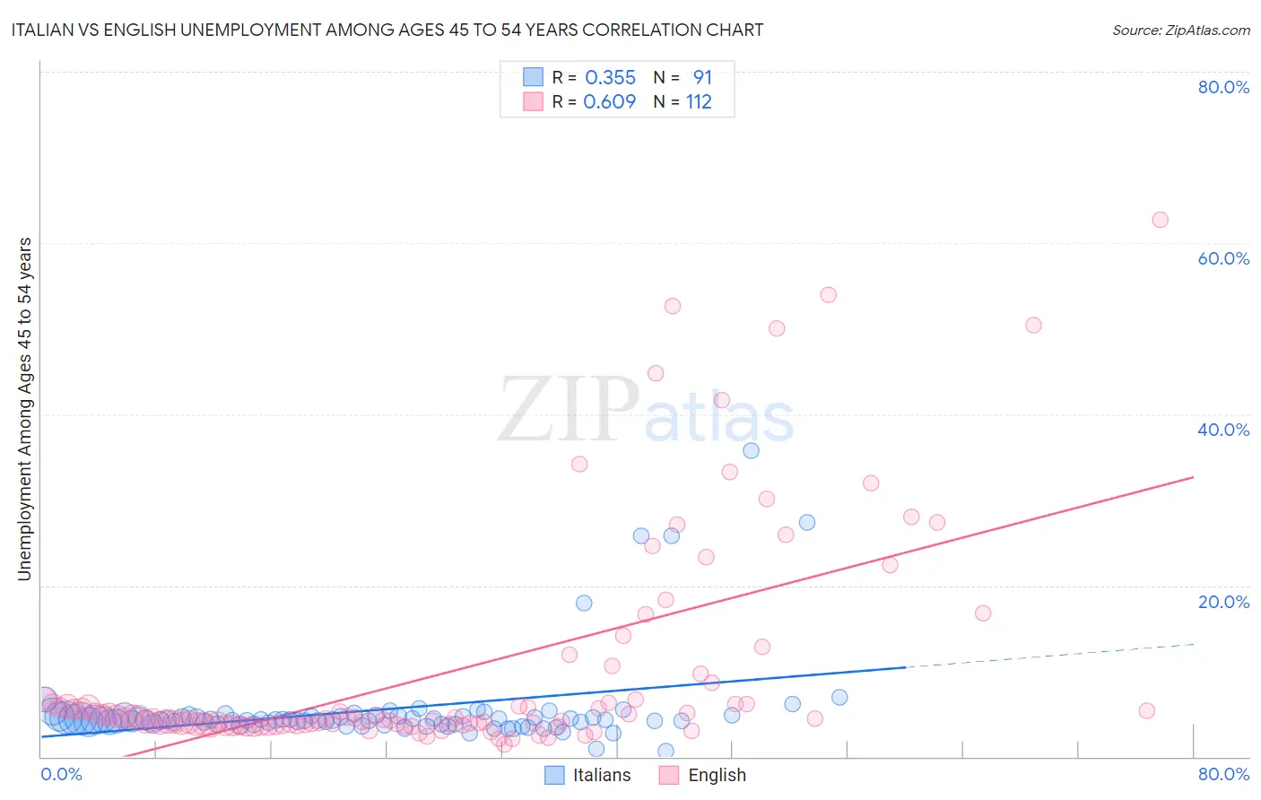 Italian vs English Unemployment Among Ages 45 to 54 years