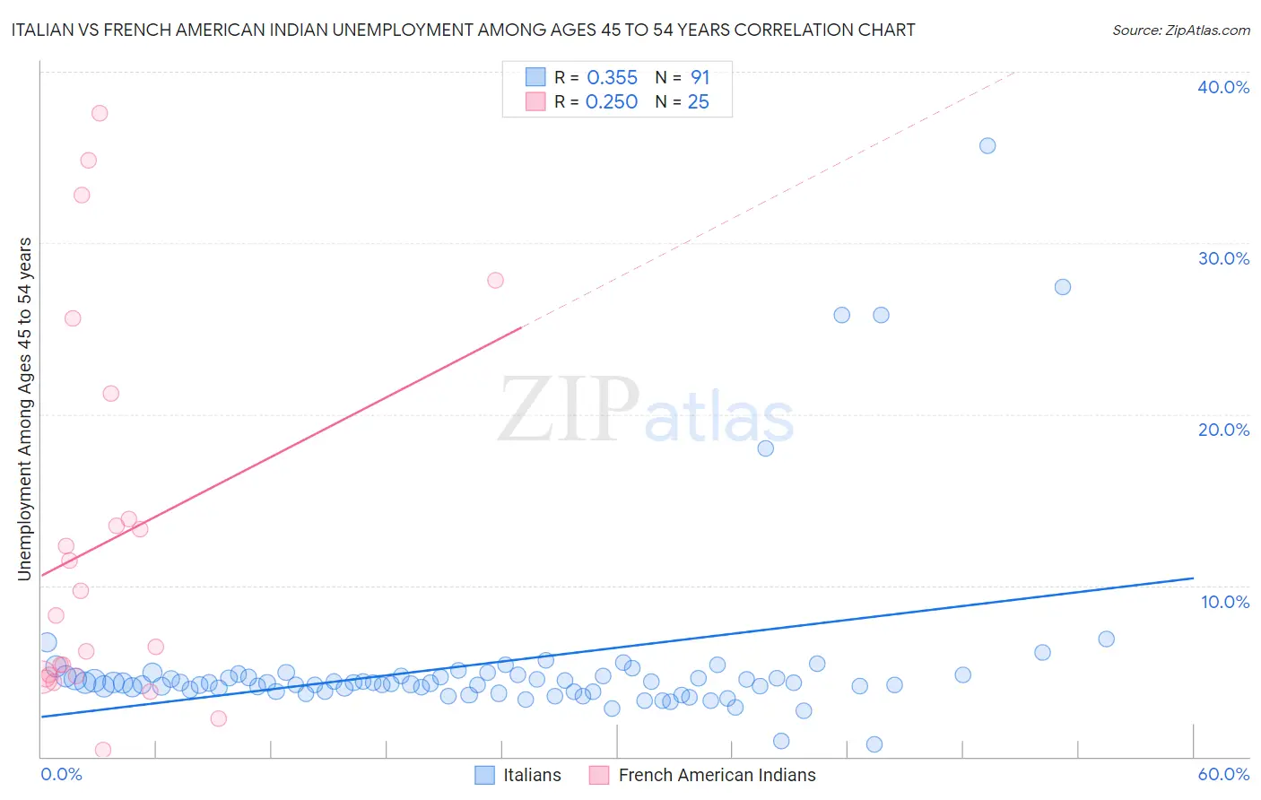 Italian vs French American Indian Unemployment Among Ages 45 to 54 years
