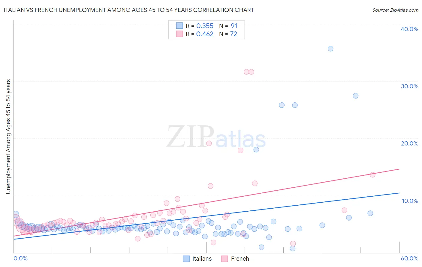 Italian vs French Unemployment Among Ages 45 to 54 years