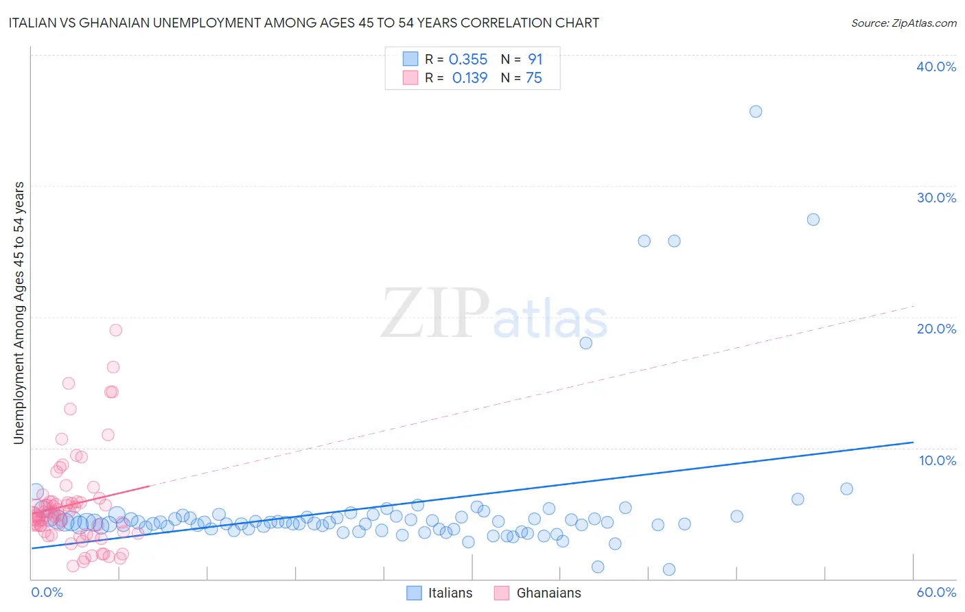 Italian vs Ghanaian Unemployment Among Ages 45 to 54 years