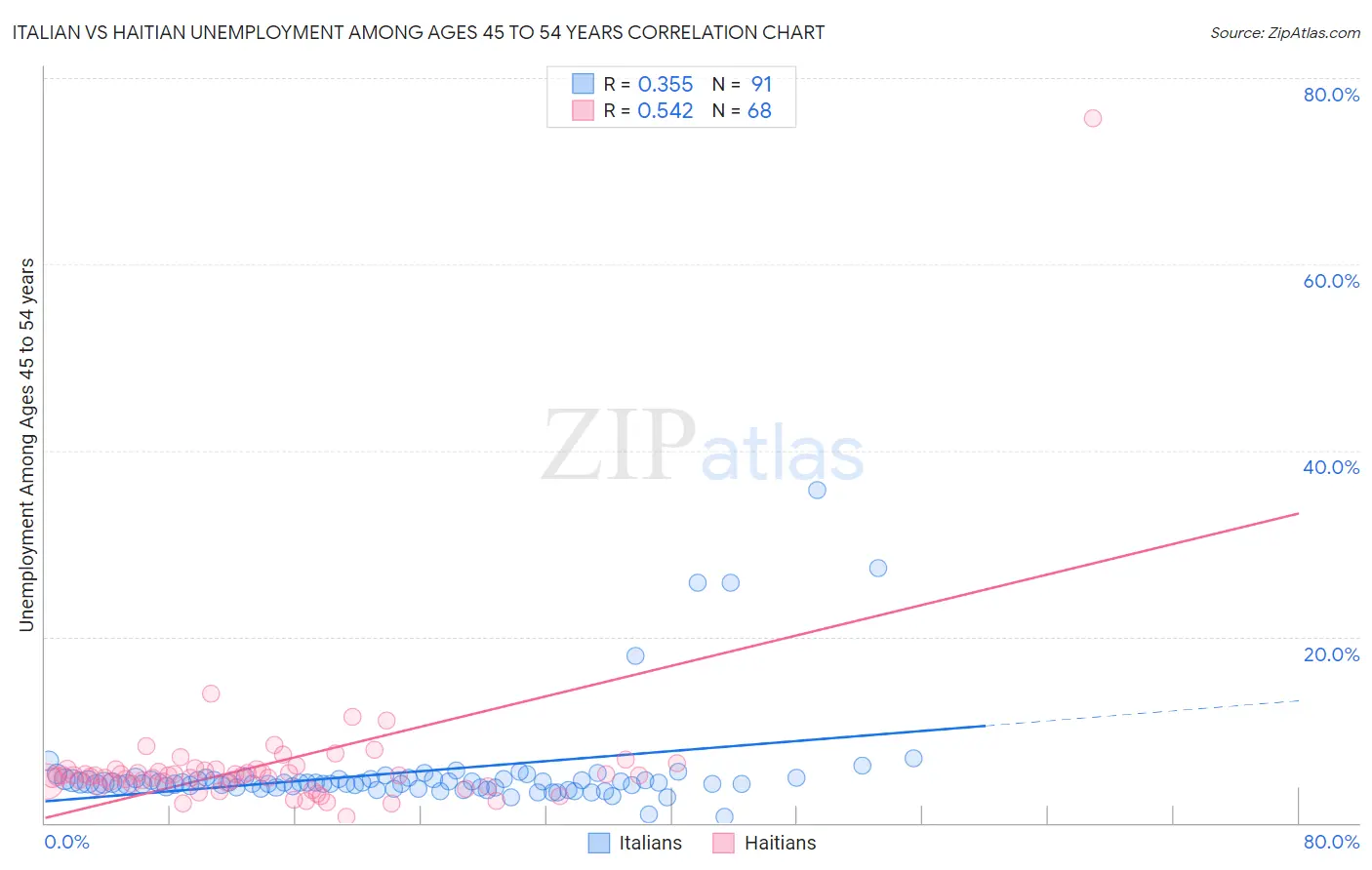 Italian vs Haitian Unemployment Among Ages 45 to 54 years