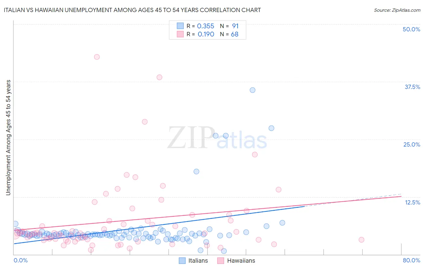 Italian vs Hawaiian Unemployment Among Ages 45 to 54 years