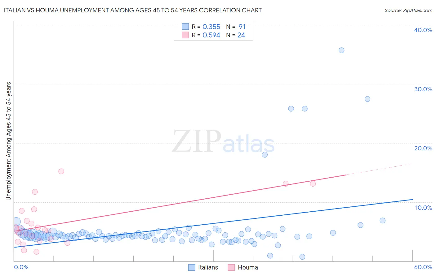 Italian vs Houma Unemployment Among Ages 45 to 54 years