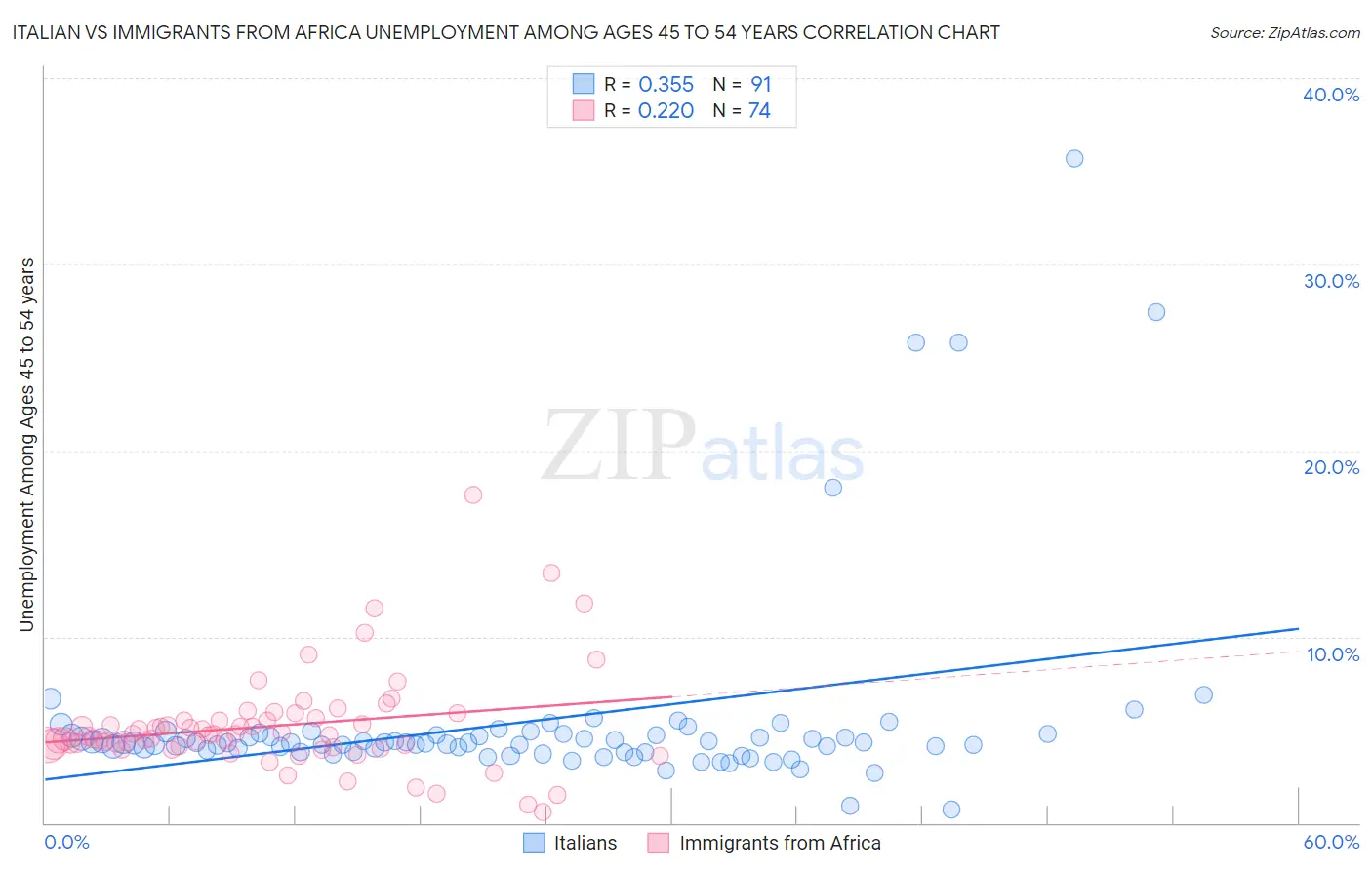 Italian vs Immigrants from Africa Unemployment Among Ages 45 to 54 years