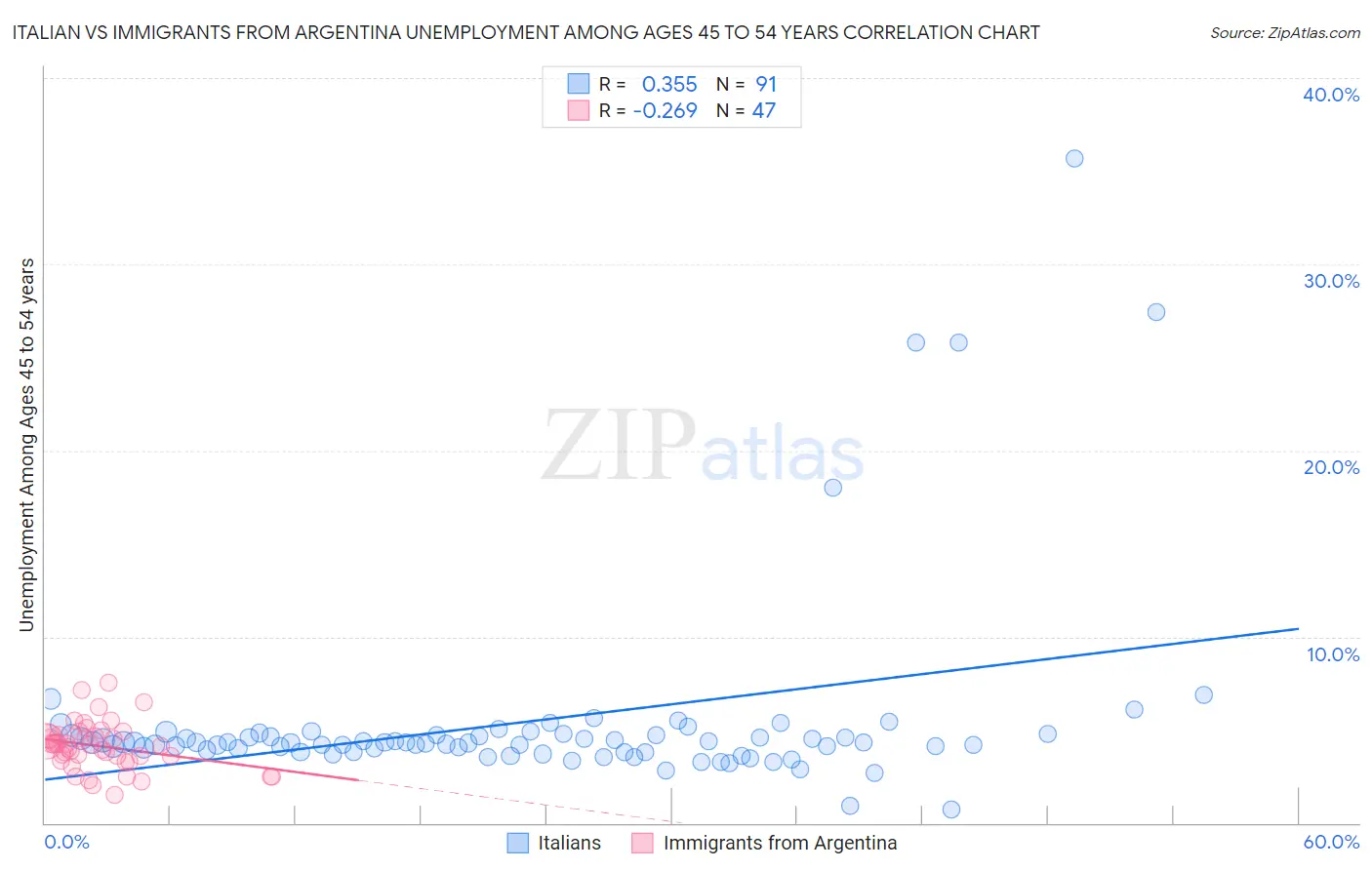 Italian vs Immigrants from Argentina Unemployment Among Ages 45 to 54 years