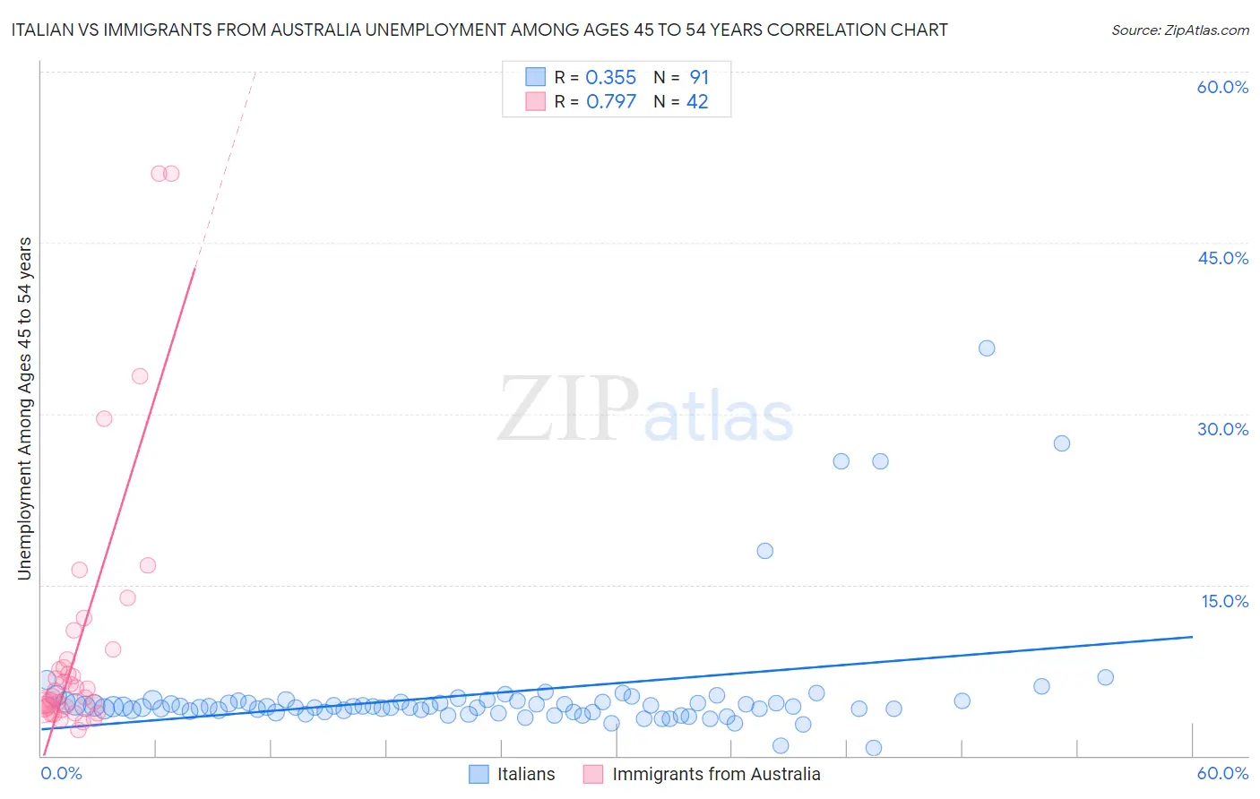 Italian vs Immigrants from Australia Unemployment Among Ages 45 to 54 years