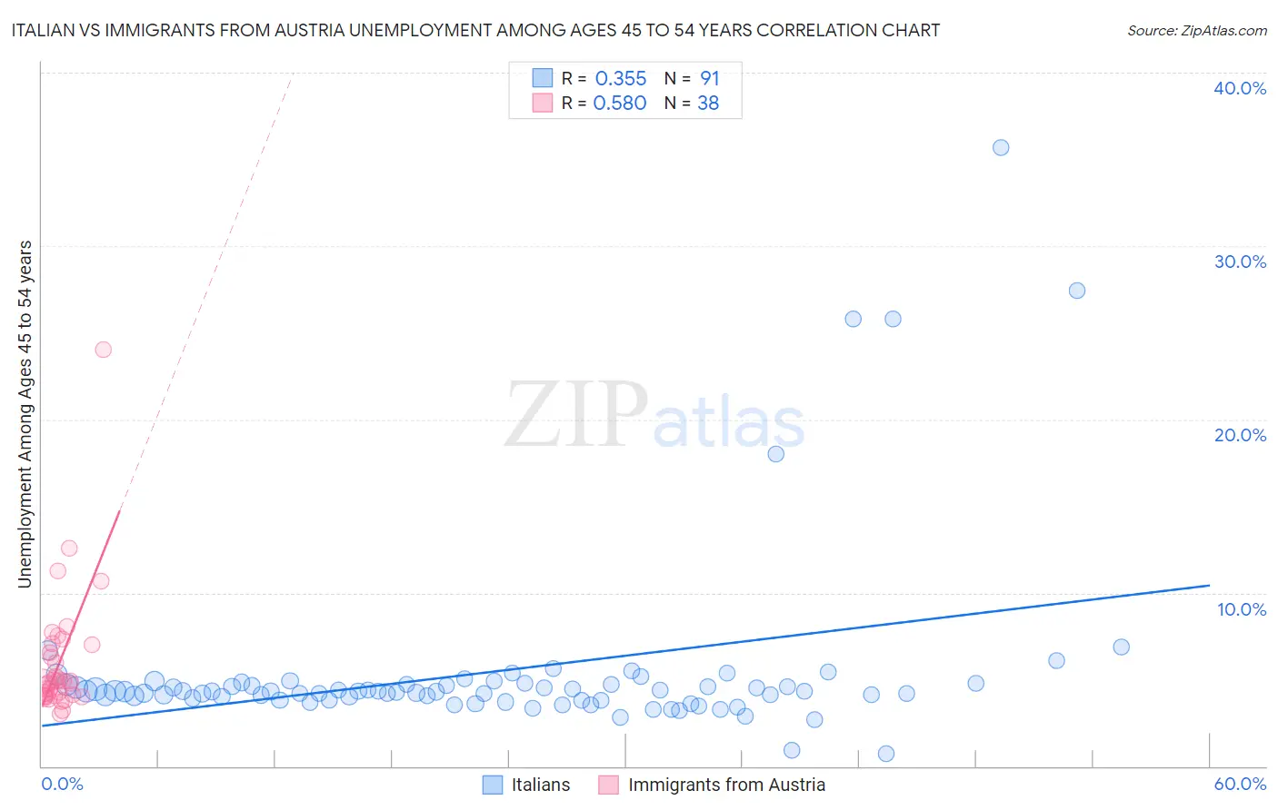 Italian vs Immigrants from Austria Unemployment Among Ages 45 to 54 years