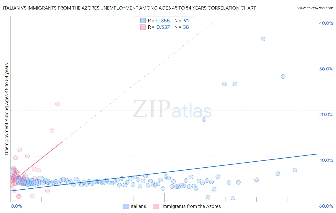 Italian vs Immigrants from the Azores Unemployment Among Ages 45 to 54 years