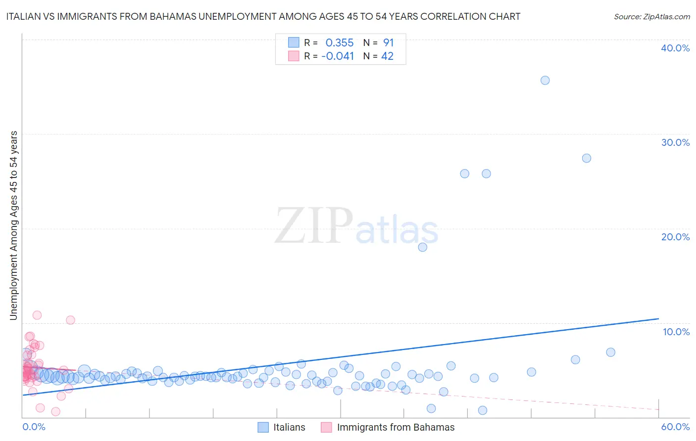 Italian vs Immigrants from Bahamas Unemployment Among Ages 45 to 54 years