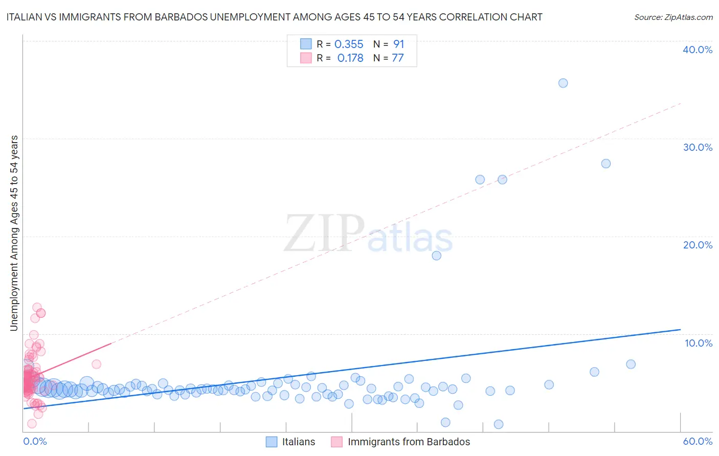 Italian vs Immigrants from Barbados Unemployment Among Ages 45 to 54 years