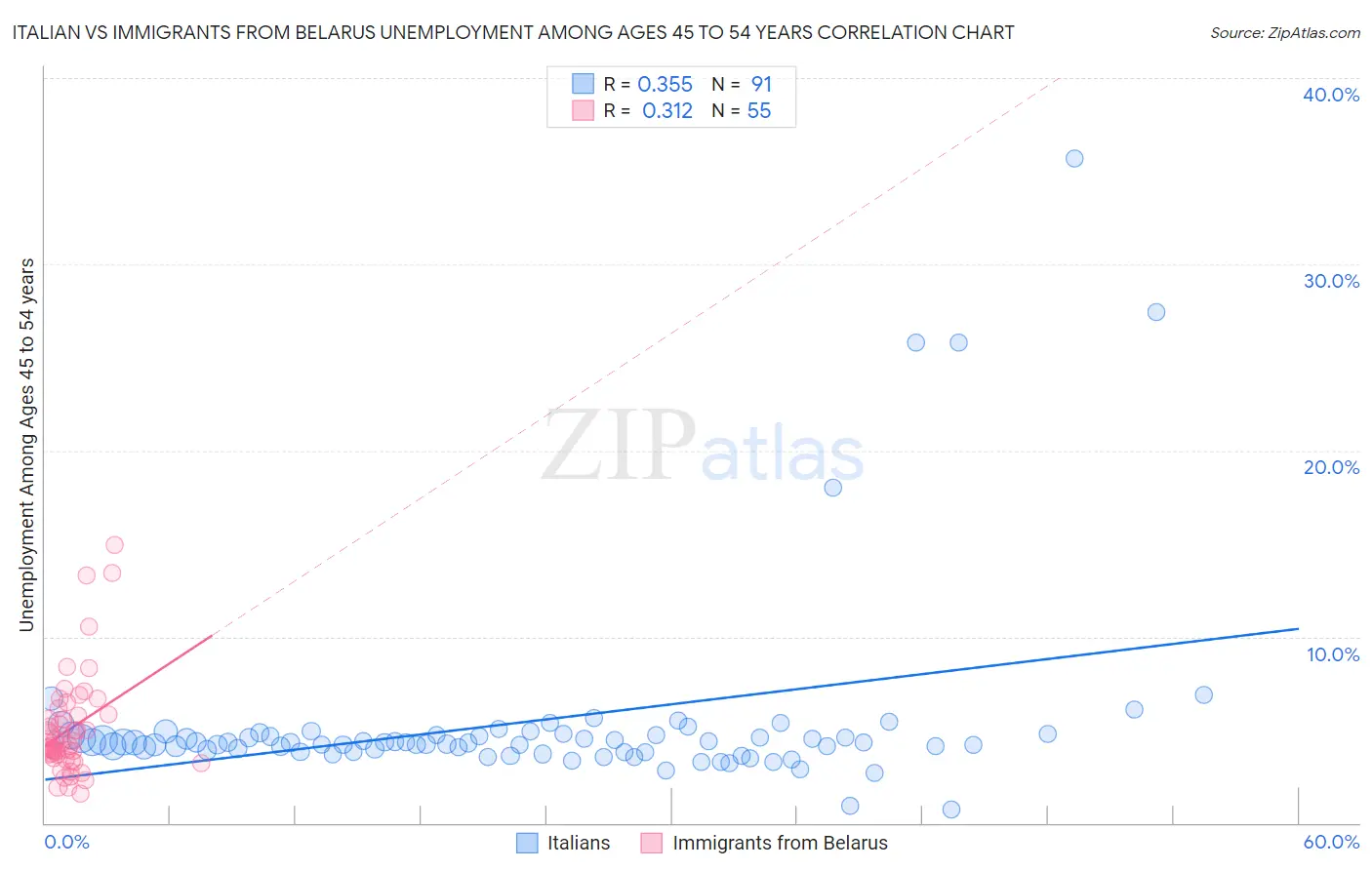 Italian vs Immigrants from Belarus Unemployment Among Ages 45 to 54 years