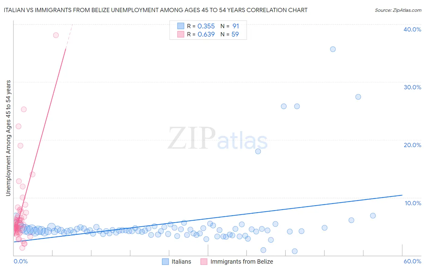 Italian vs Immigrants from Belize Unemployment Among Ages 45 to 54 years