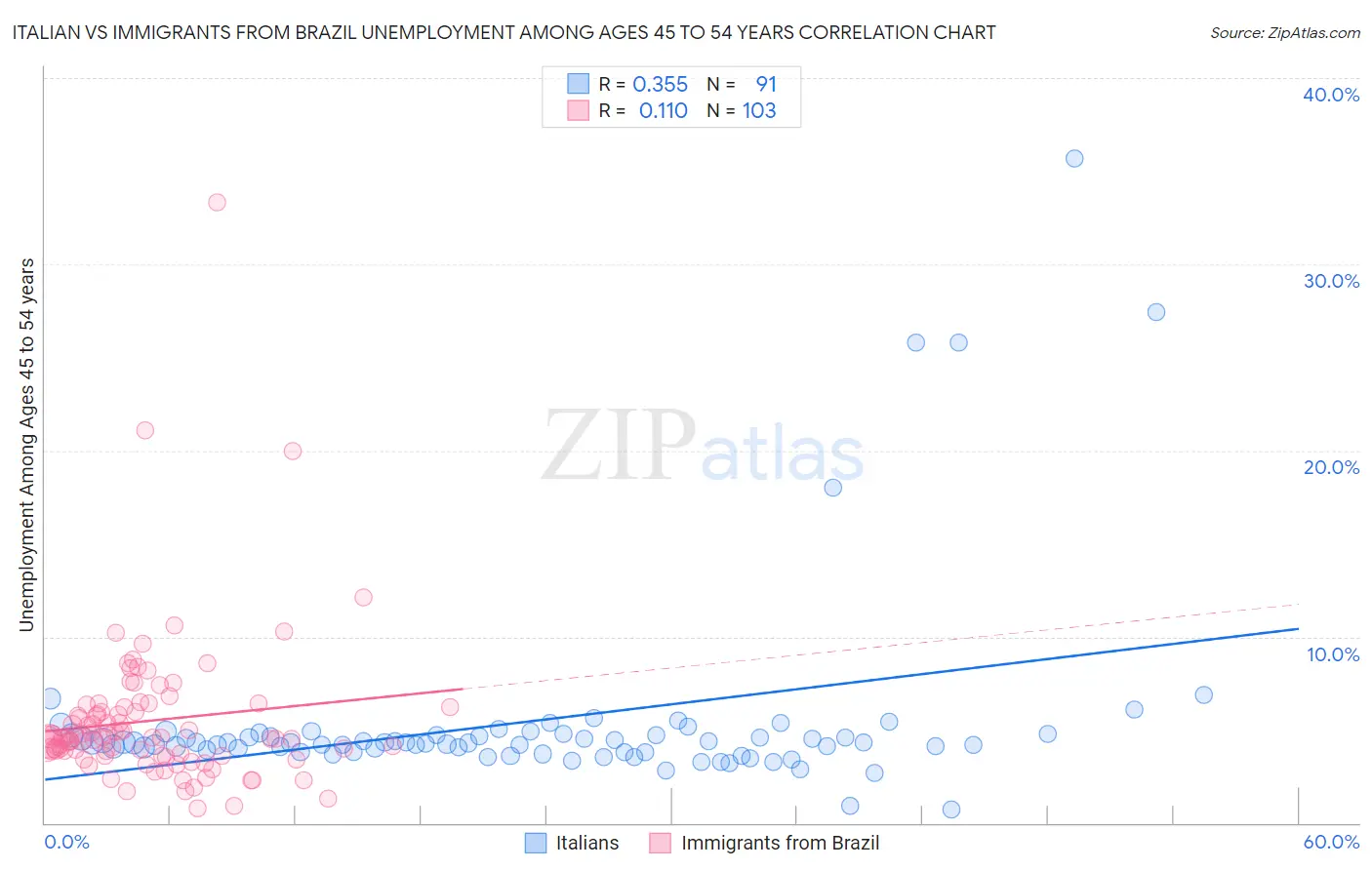 Italian vs Immigrants from Brazil Unemployment Among Ages 45 to 54 years
