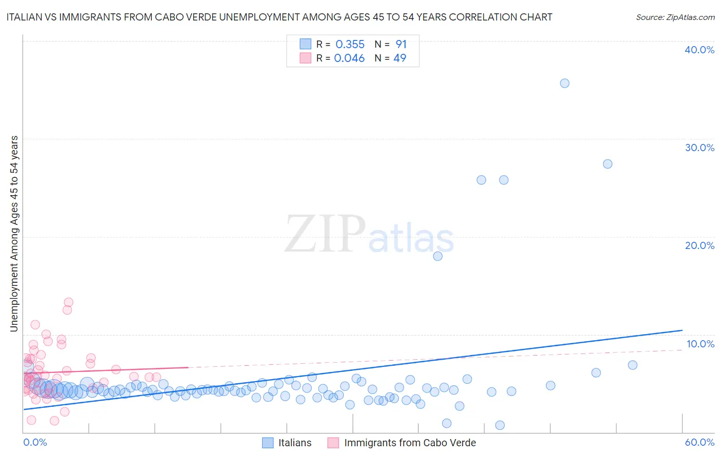 Italian vs Immigrants from Cabo Verde Unemployment Among Ages 45 to 54 years
