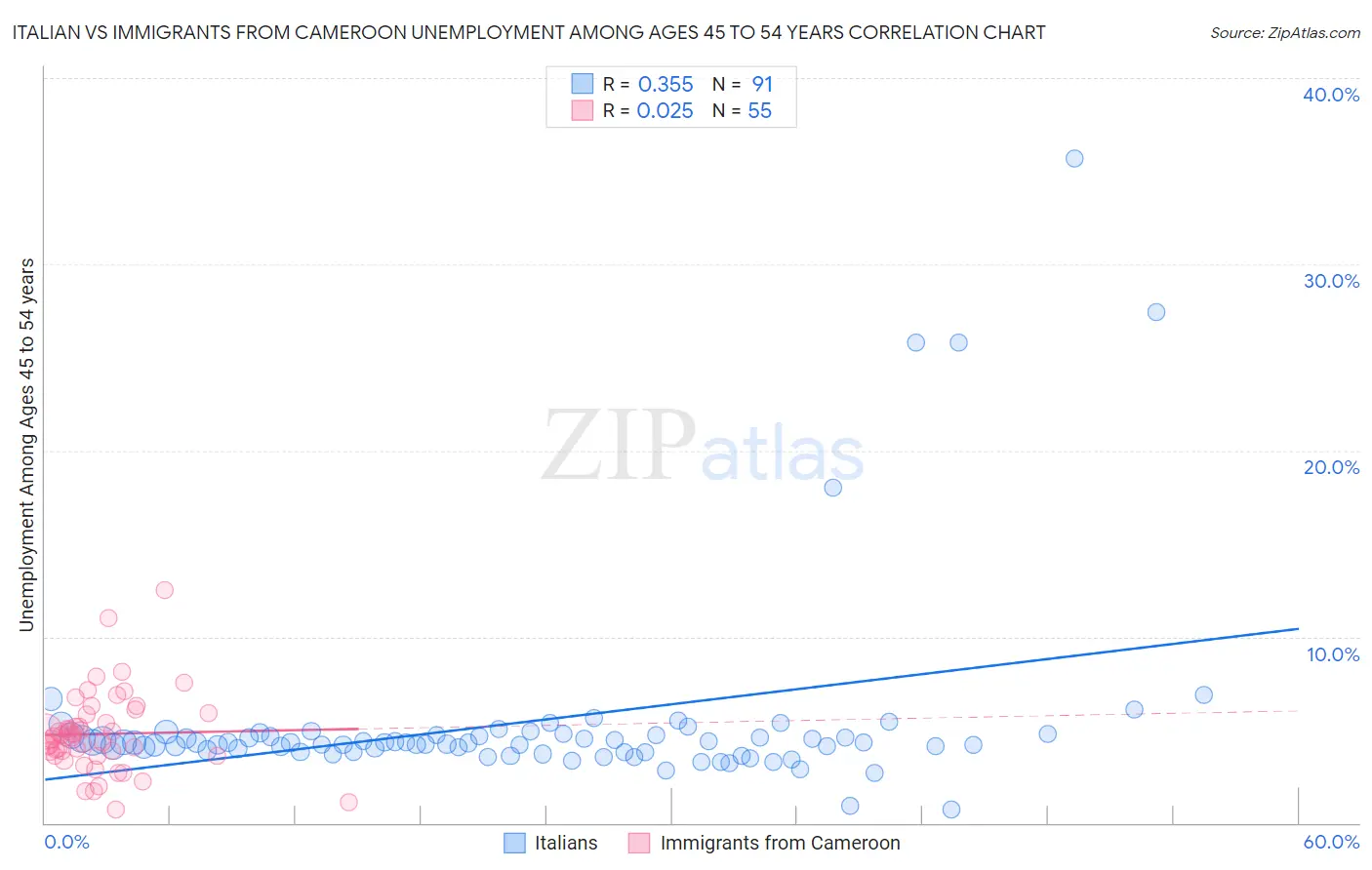 Italian vs Immigrants from Cameroon Unemployment Among Ages 45 to 54 years
