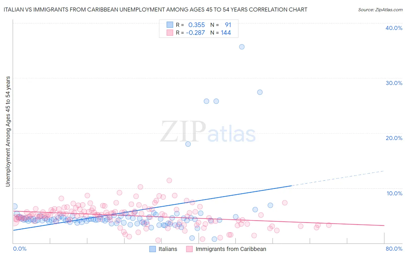 Italian vs Immigrants from Caribbean Unemployment Among Ages 45 to 54 years